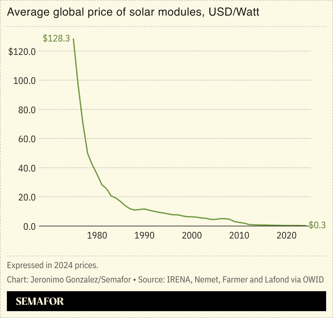 A chart showing the global price/Watt from solar modules. 