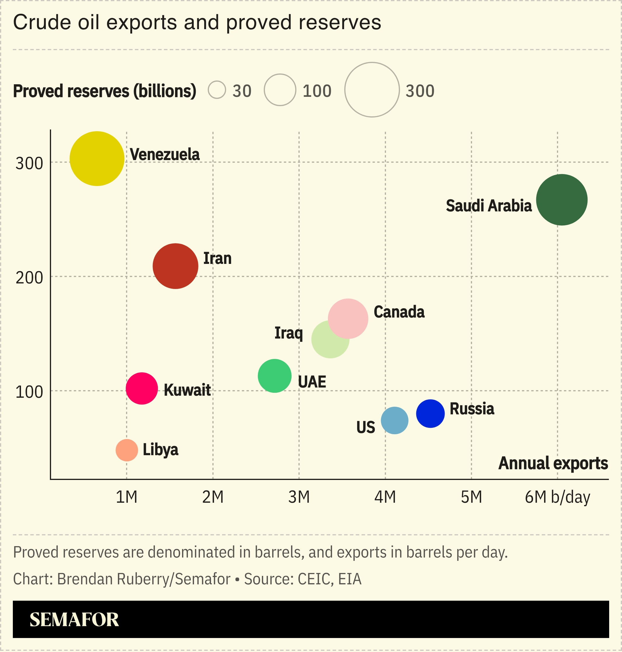 A chart showing crude oil export and proved reserves in billions by country.