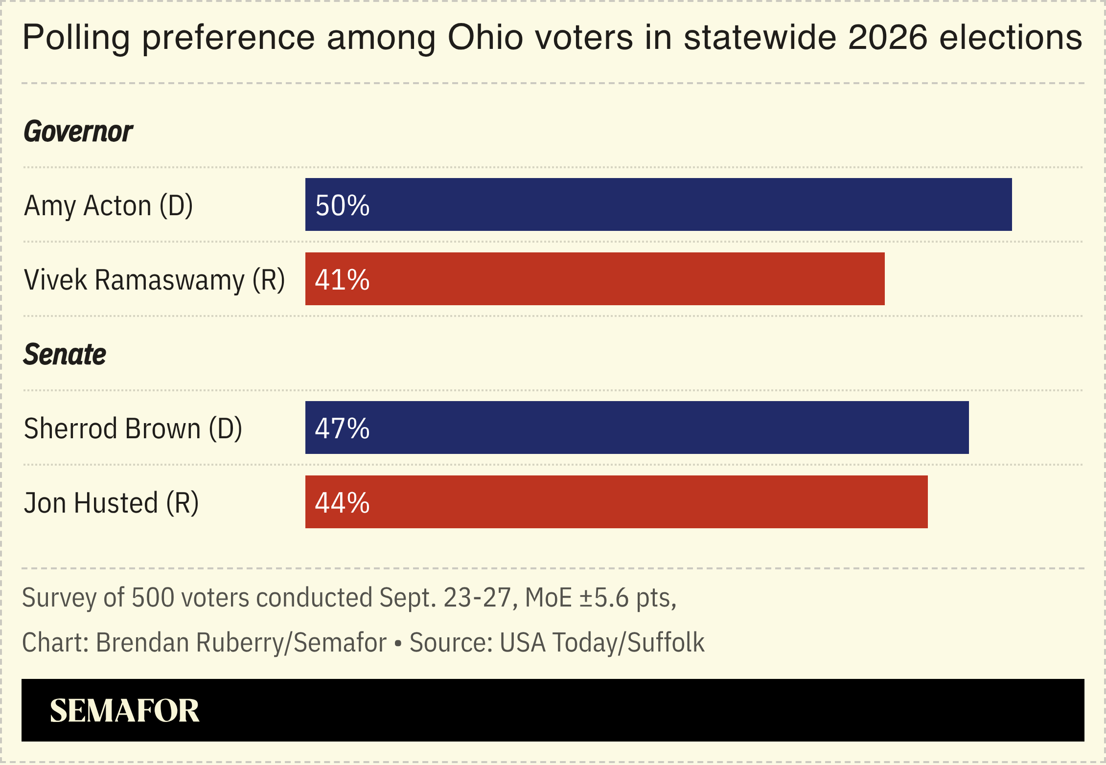 Polling preference among Ohio voters in statewide 2026 elections