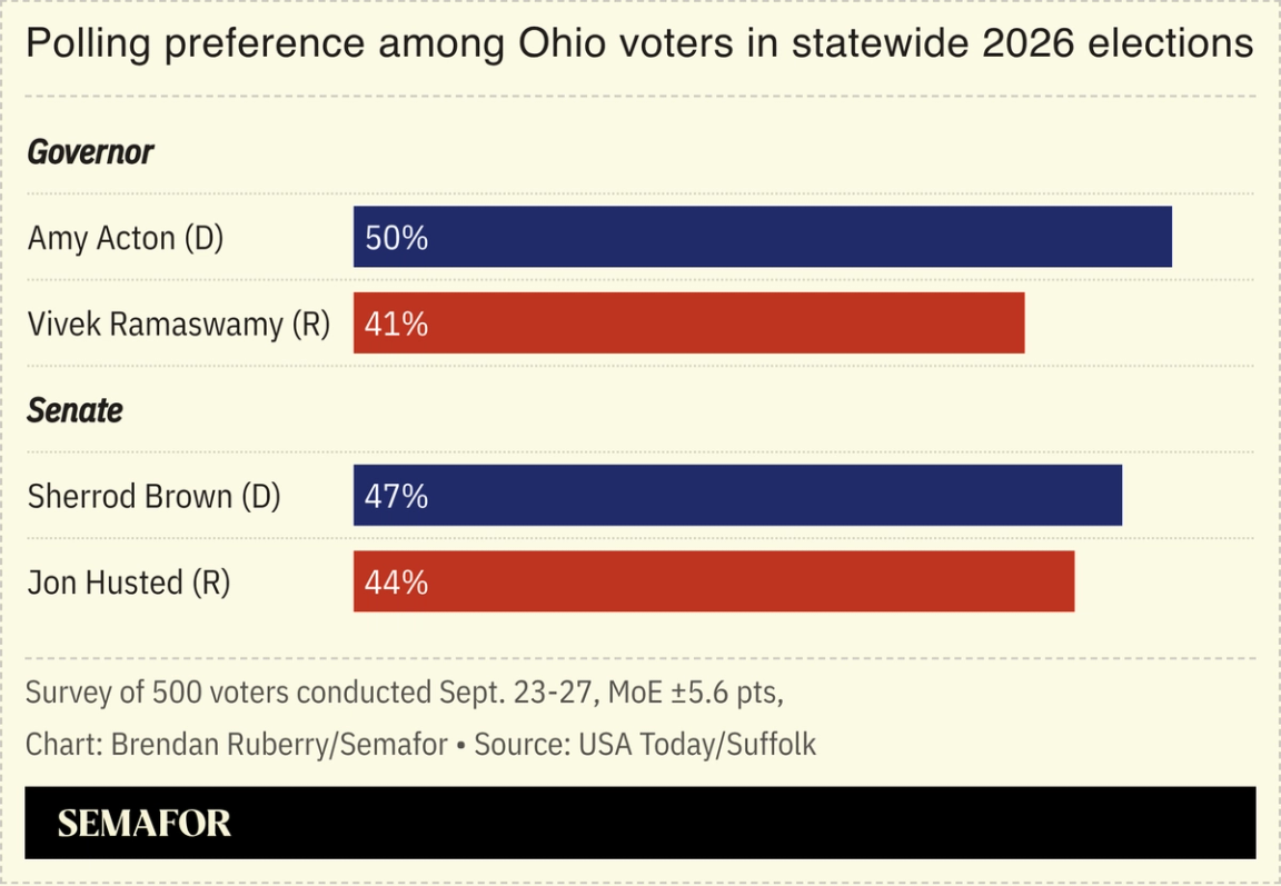 Polling preference among Ohio voters in statewide 2026 elections