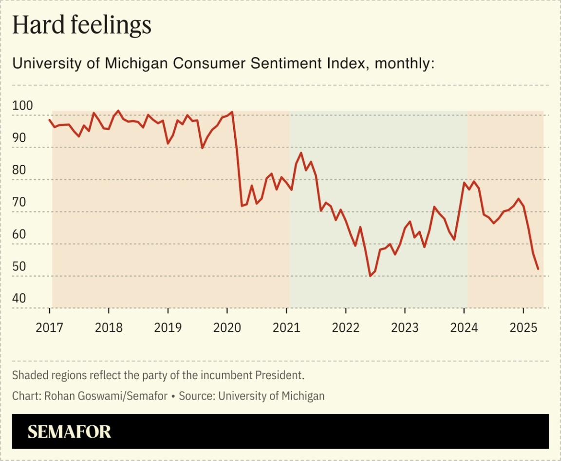A chart showing the University of Michigan’s consumer sentiment index declining over time.