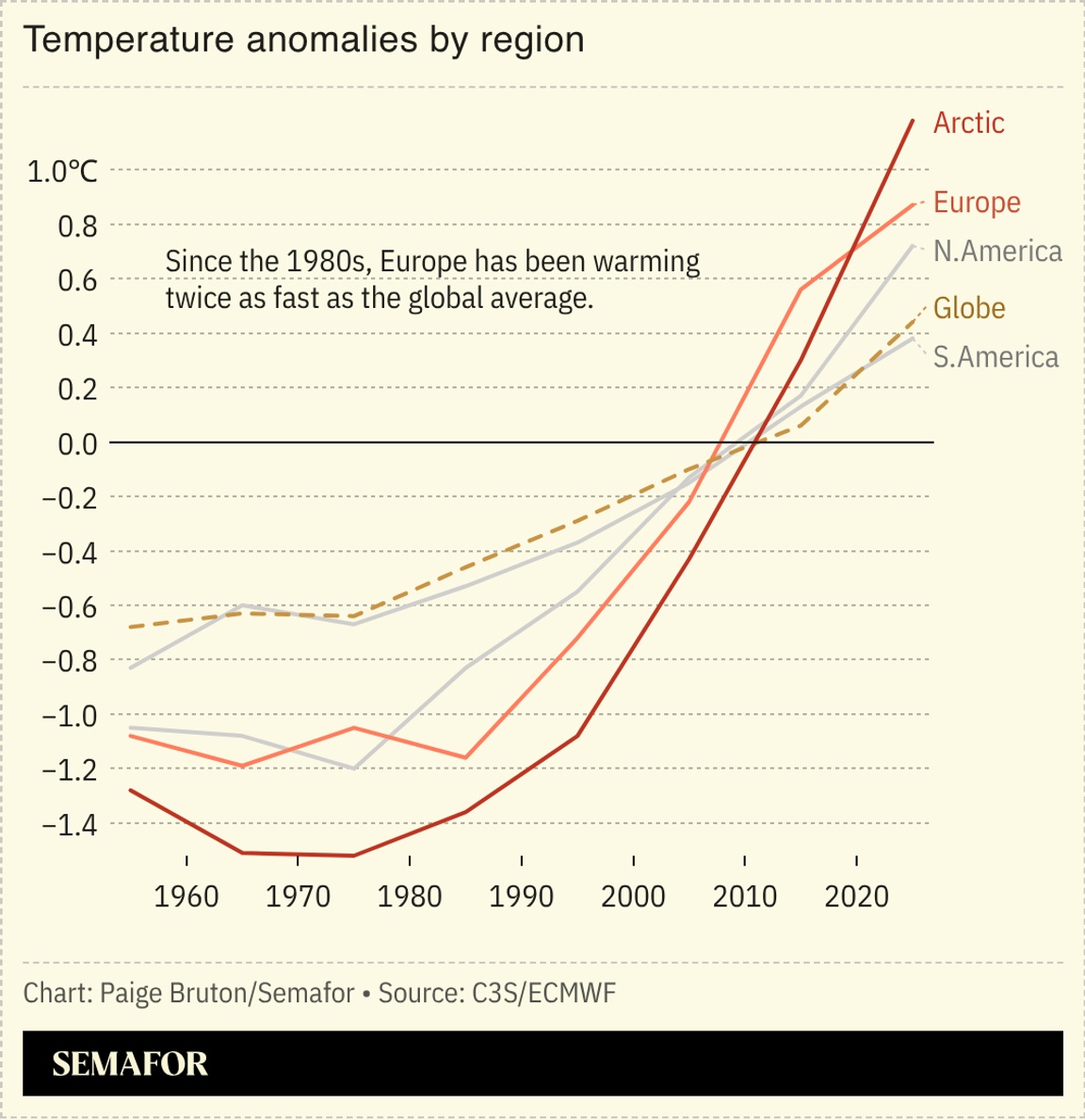A chart showing temperature anomalies by region.