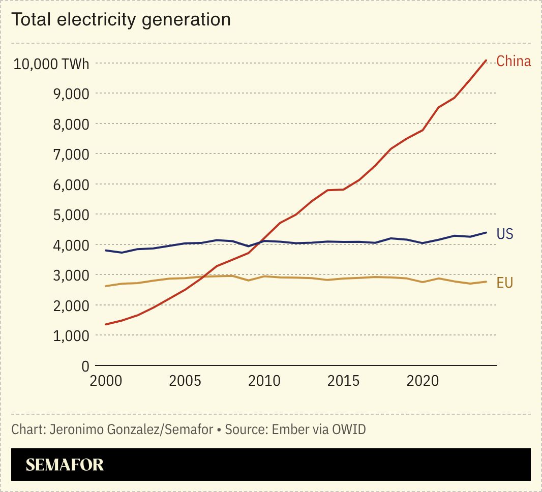 A chart showing total electricity generation in China, the US, and the EU. 