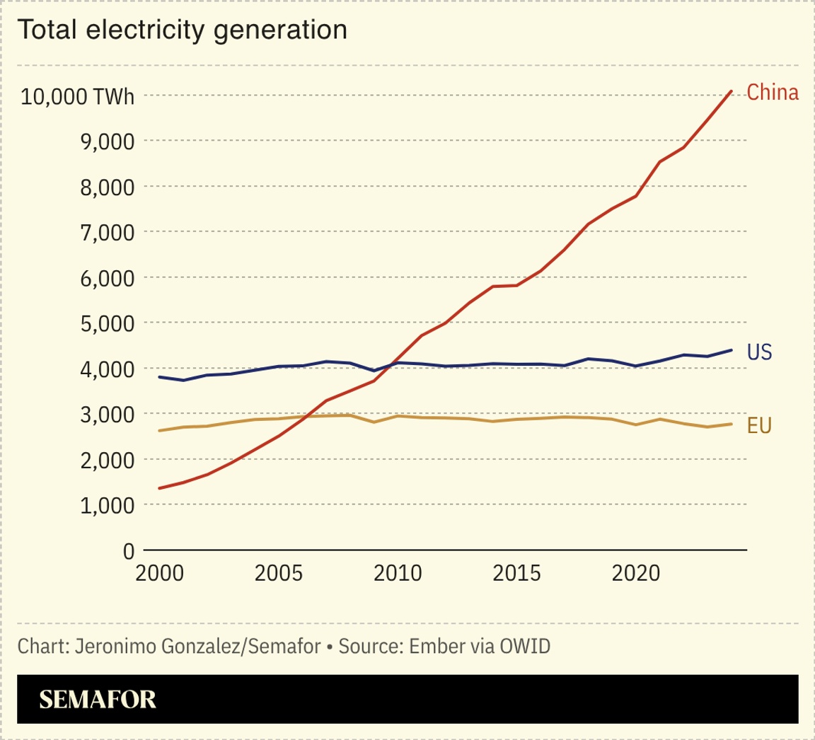 A chart showing total electricity generation in China, the US, and the EU.