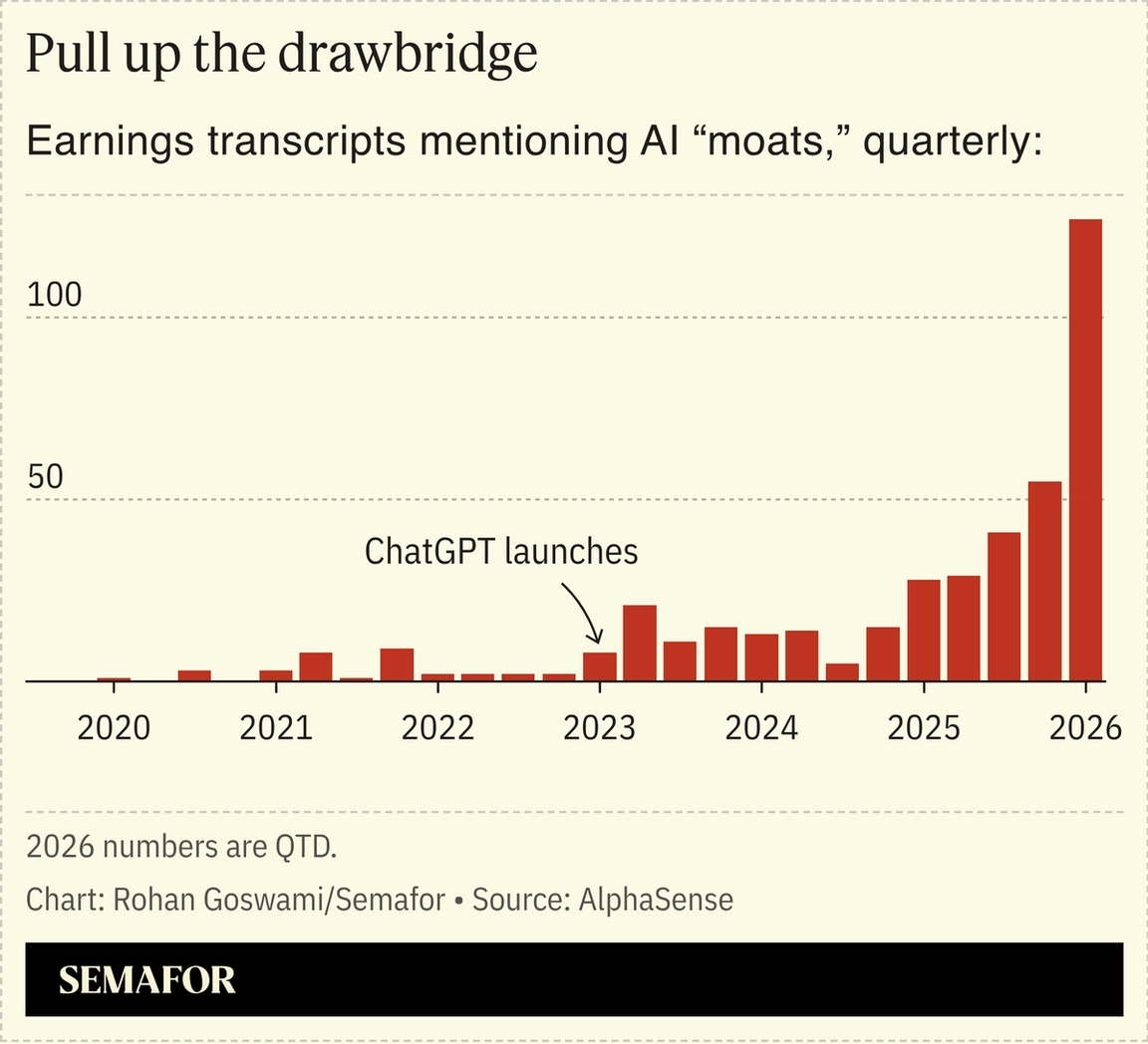 Chart showing transcript mentions of AI “moats”