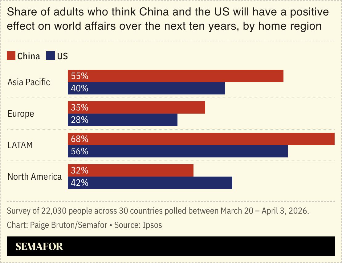 A poll showing the share of adults who think China and the US will have a positive effect on world affairs over the next ten years, by home region.