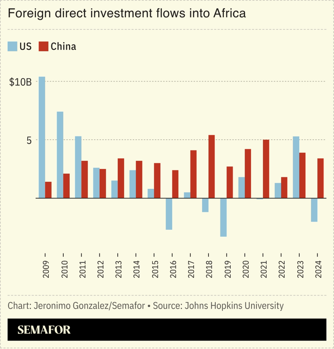 A chart showing foreign direct investment flows into Africa over 2 decades.