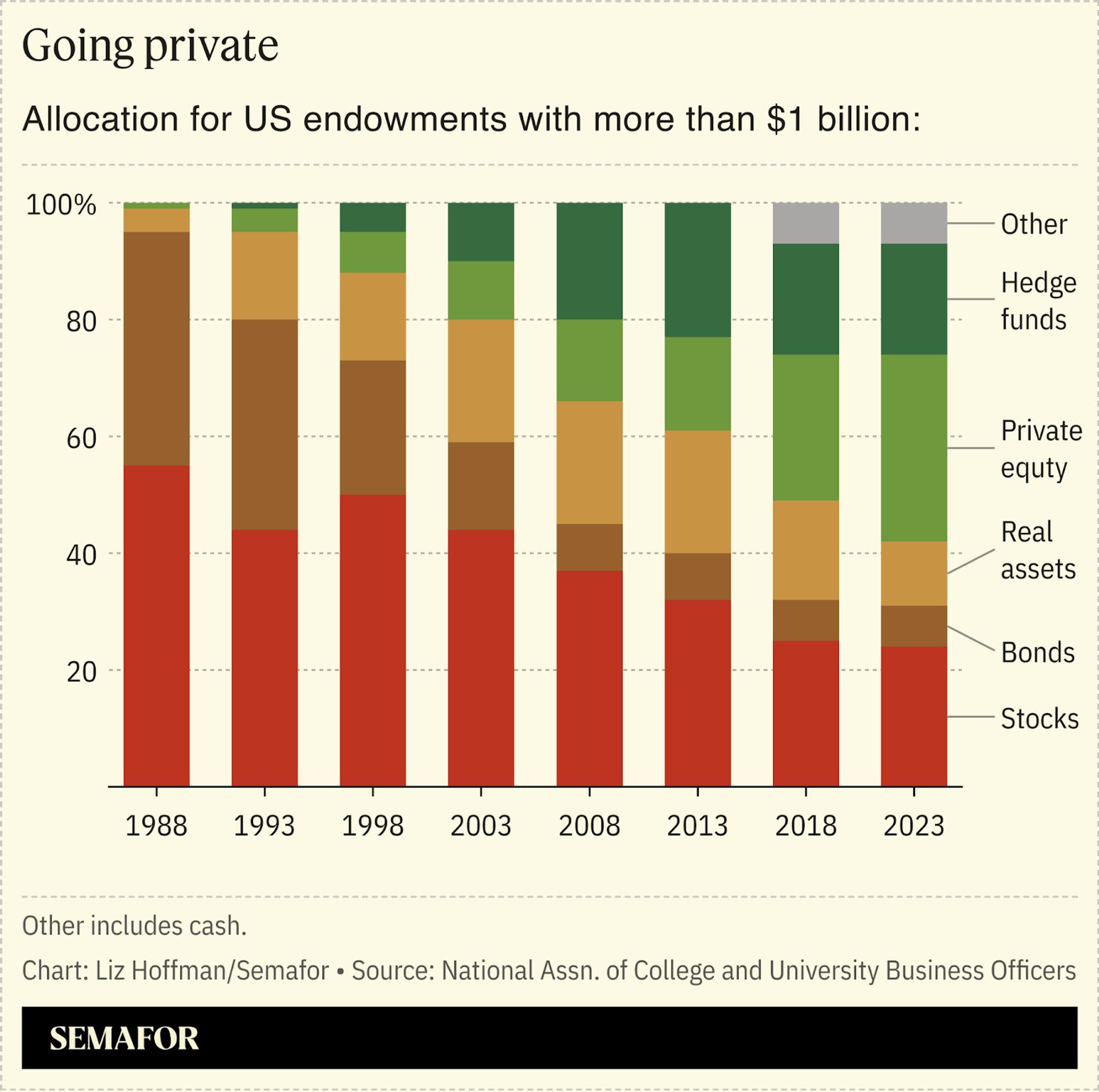 A chart showing how different institutions invest their endowments of more than $1 billion.