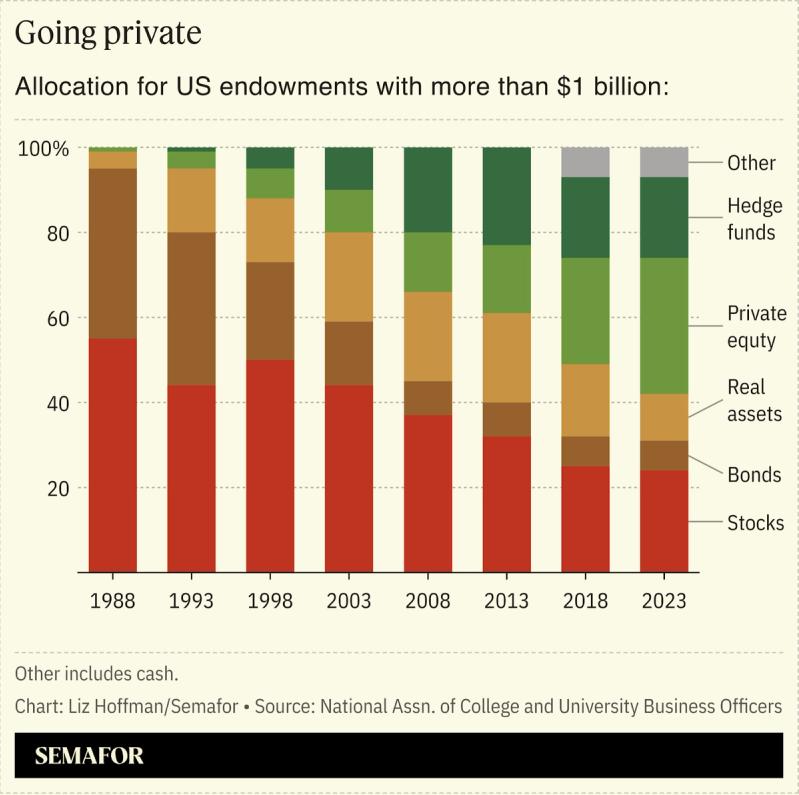 A chart showing how different institutions invest their endowments of more than $1 billion.