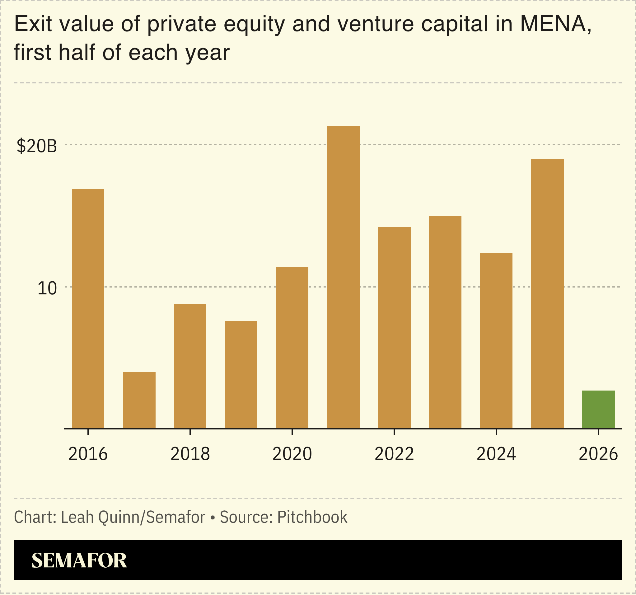 A chart showing the exit value of PE and VC deals in MENA.