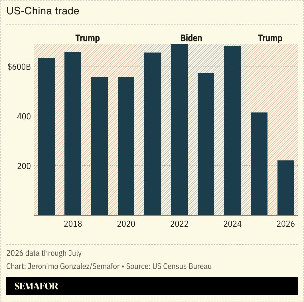 A chart showing US-China trade. 