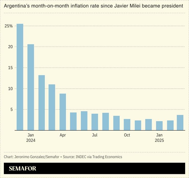 A chart showing Argentina’s month-on-month inflation rate