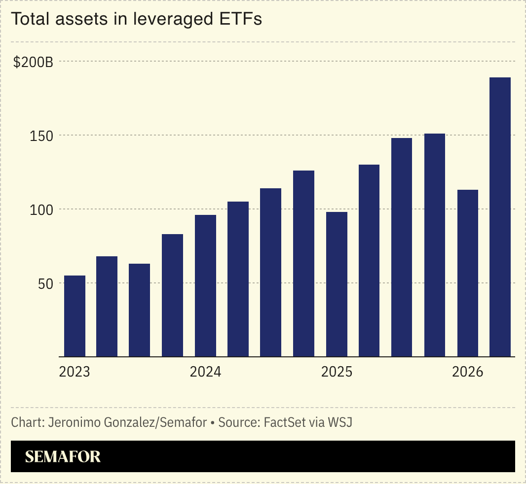 A chart showing total assets in leveraged ETFs. 