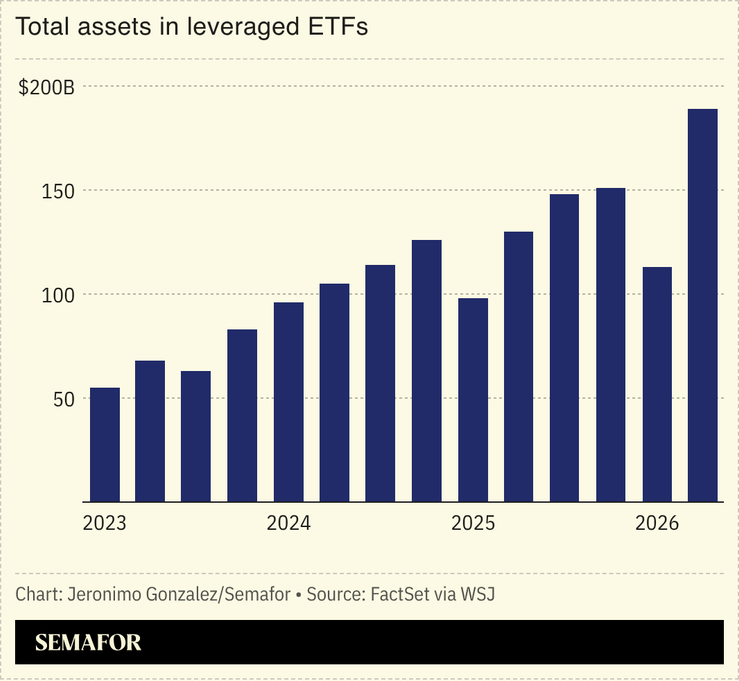 A chart showing total assets in leveraged ETFs.