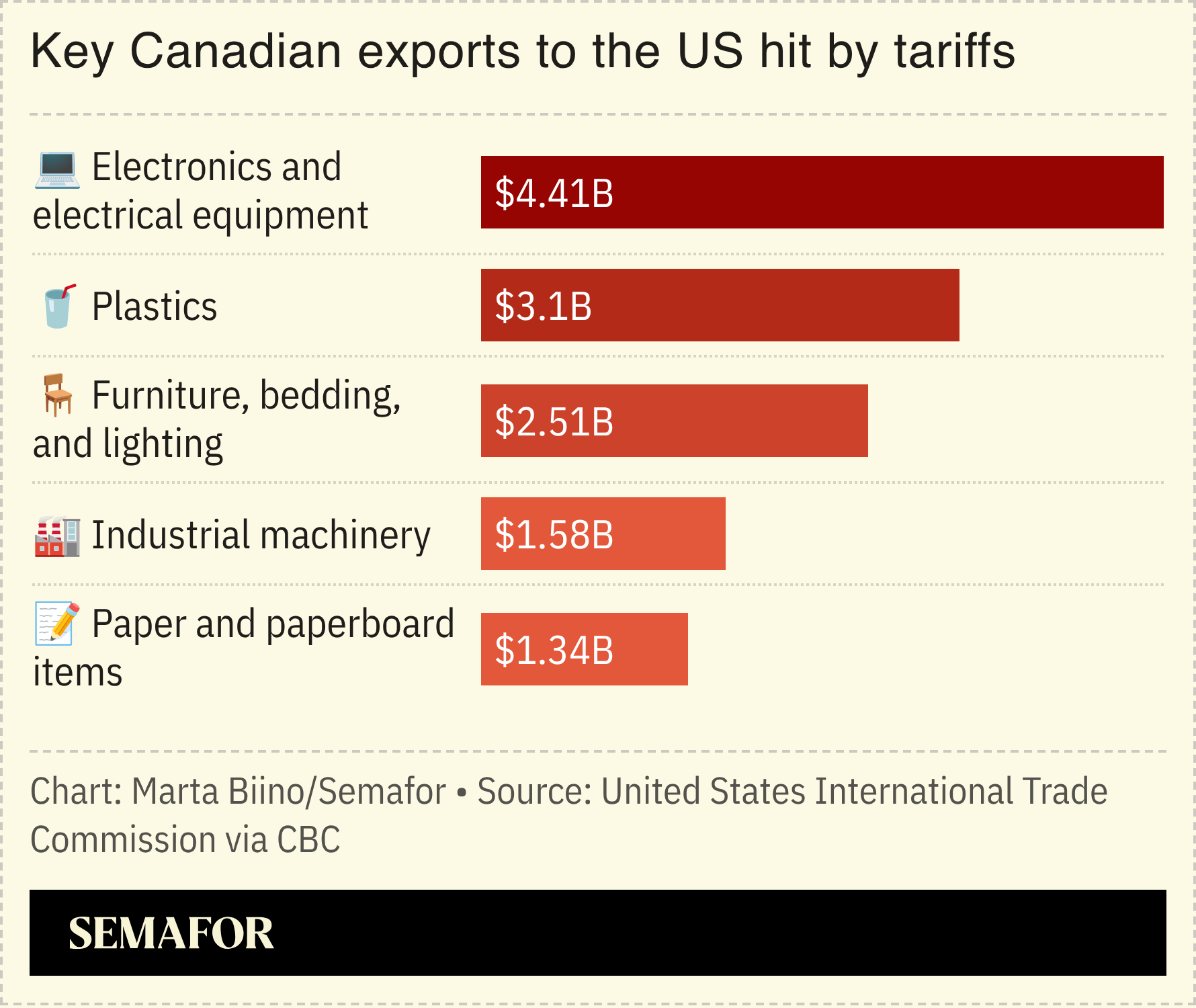 A chart showing the major Canadian exports to the US that are under tariff threat.