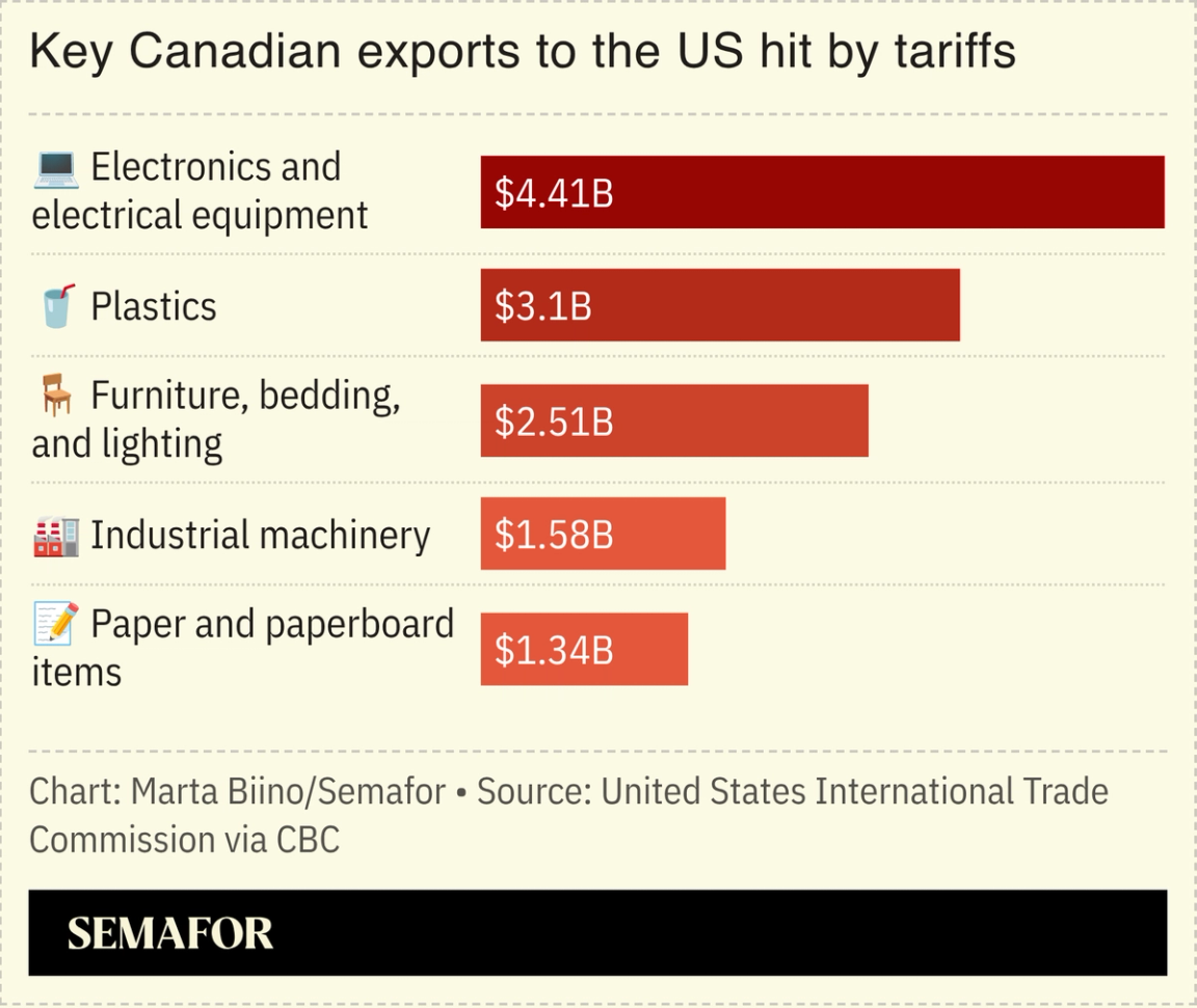 A chart showing the major Canadian exports to the US that are under tariff threat.