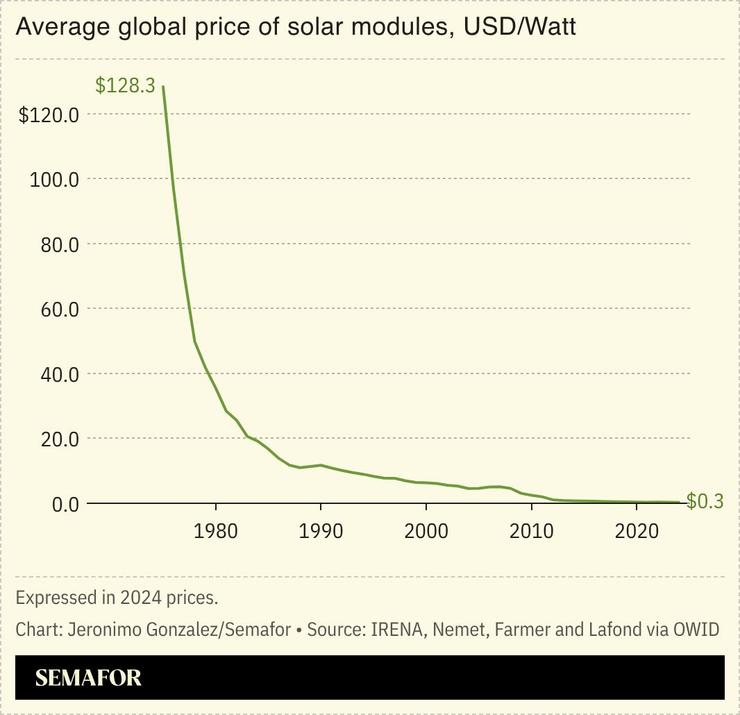 A chart showing the average global price of solar modules, in USD/watt.