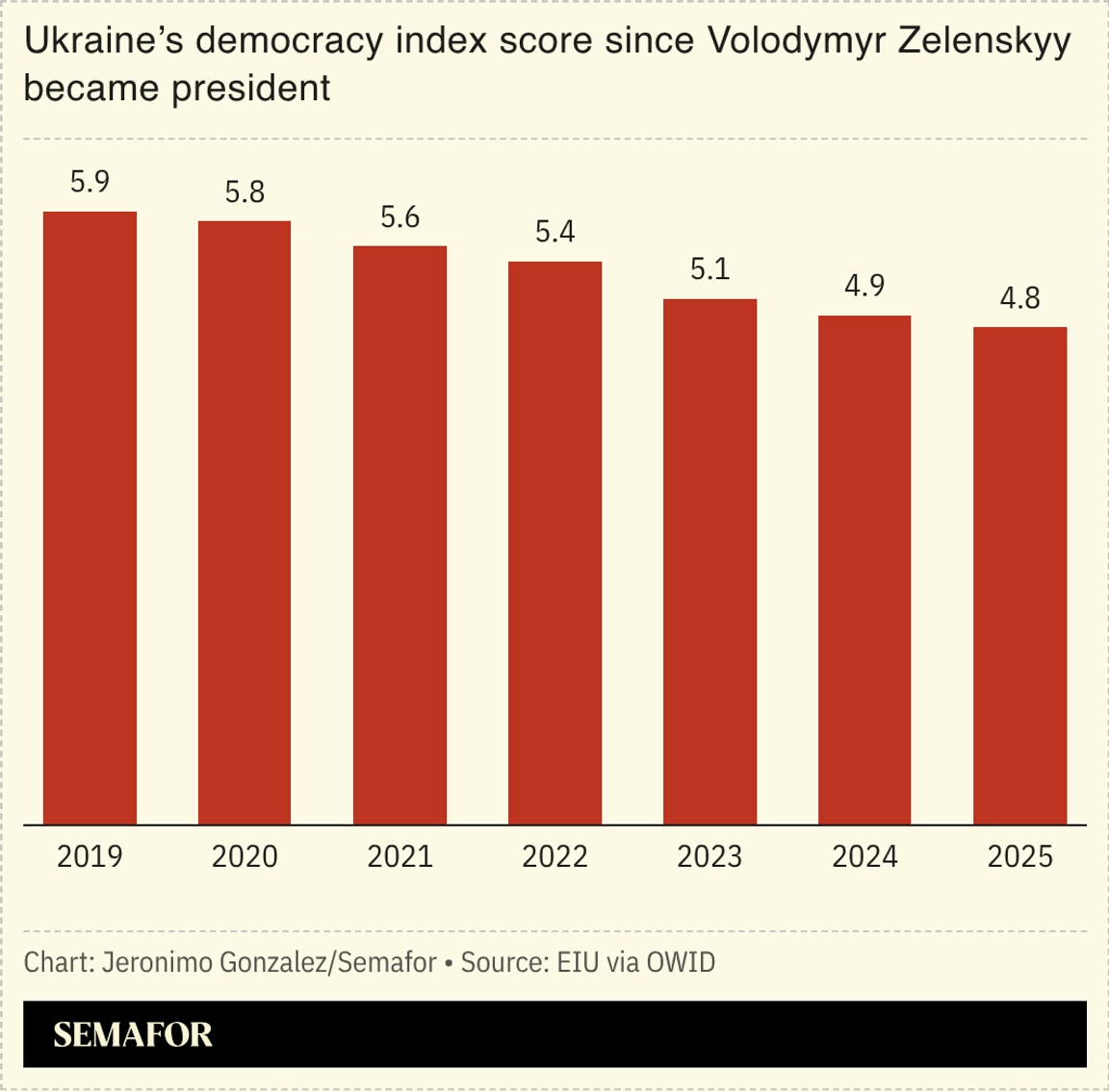 A chart showing Ukraine’s democracy index score.