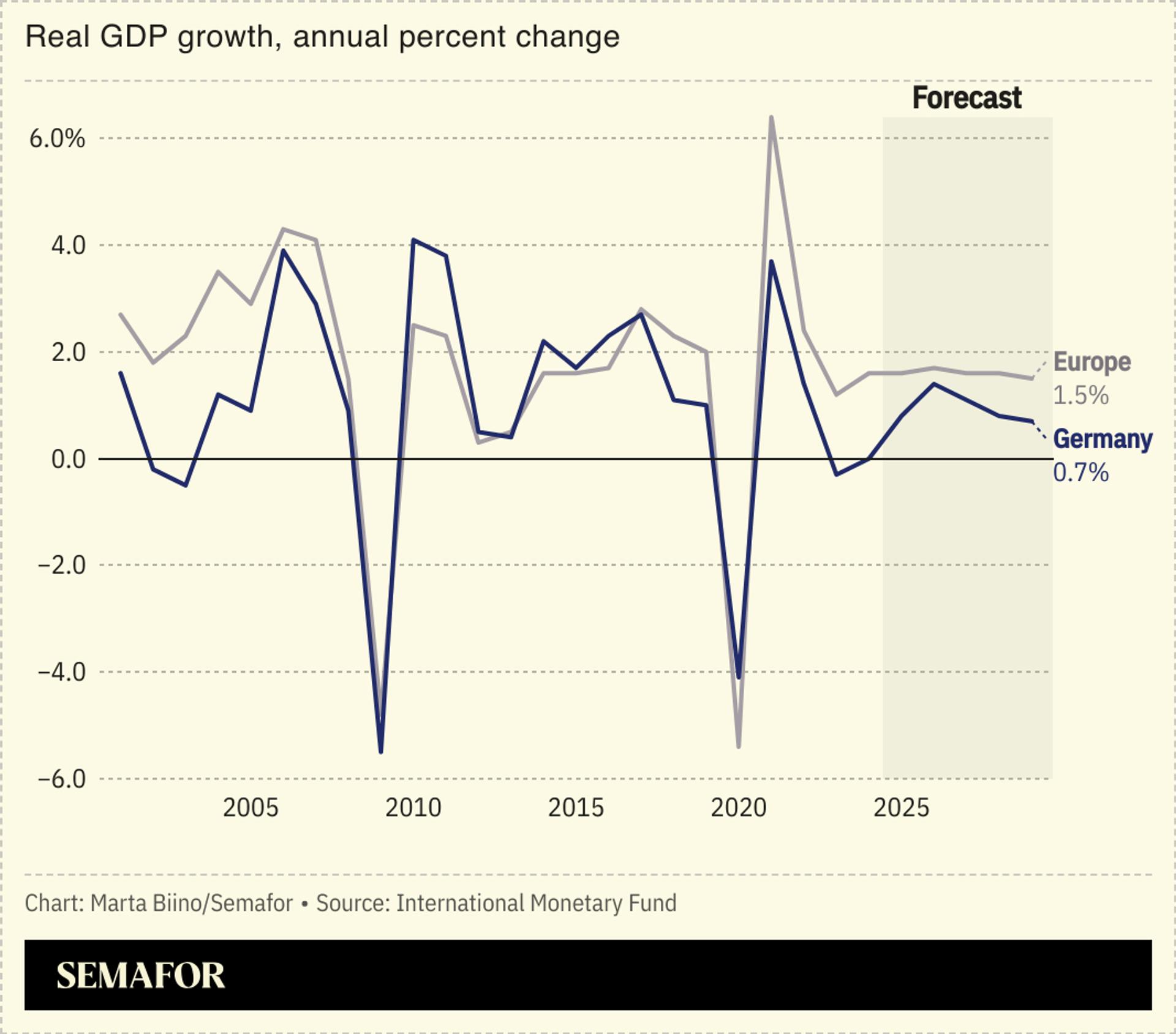 A chart showing the real GDP growth of Europe versus Germany from 2000 to 2029, with a forecast between 2024 and 2029.