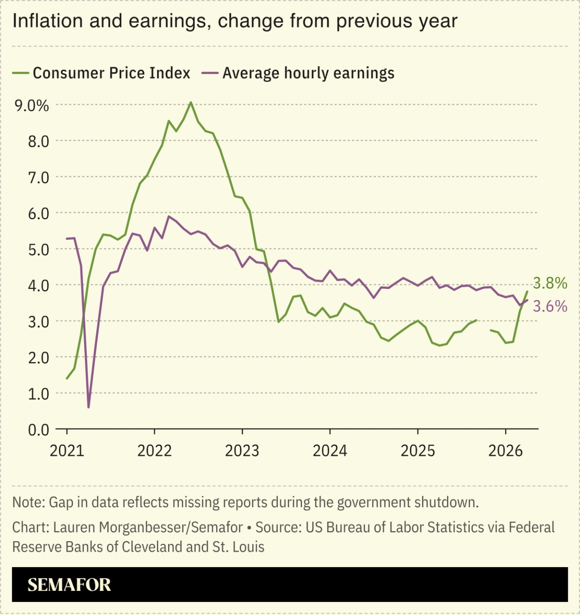 Inflation and earnings, change from previous year
