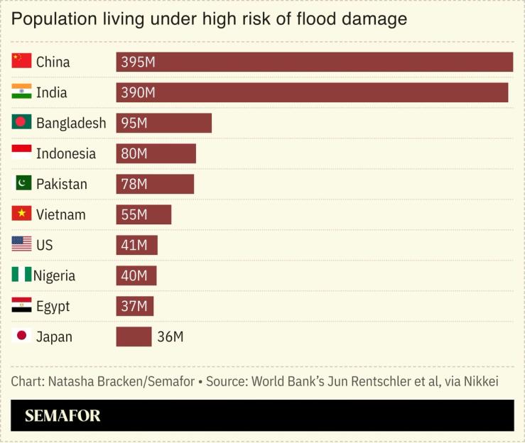 A chart showing the population living under high risk of flood damage.