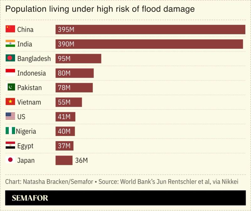 A chart showing the population living under high risk of flood damage.