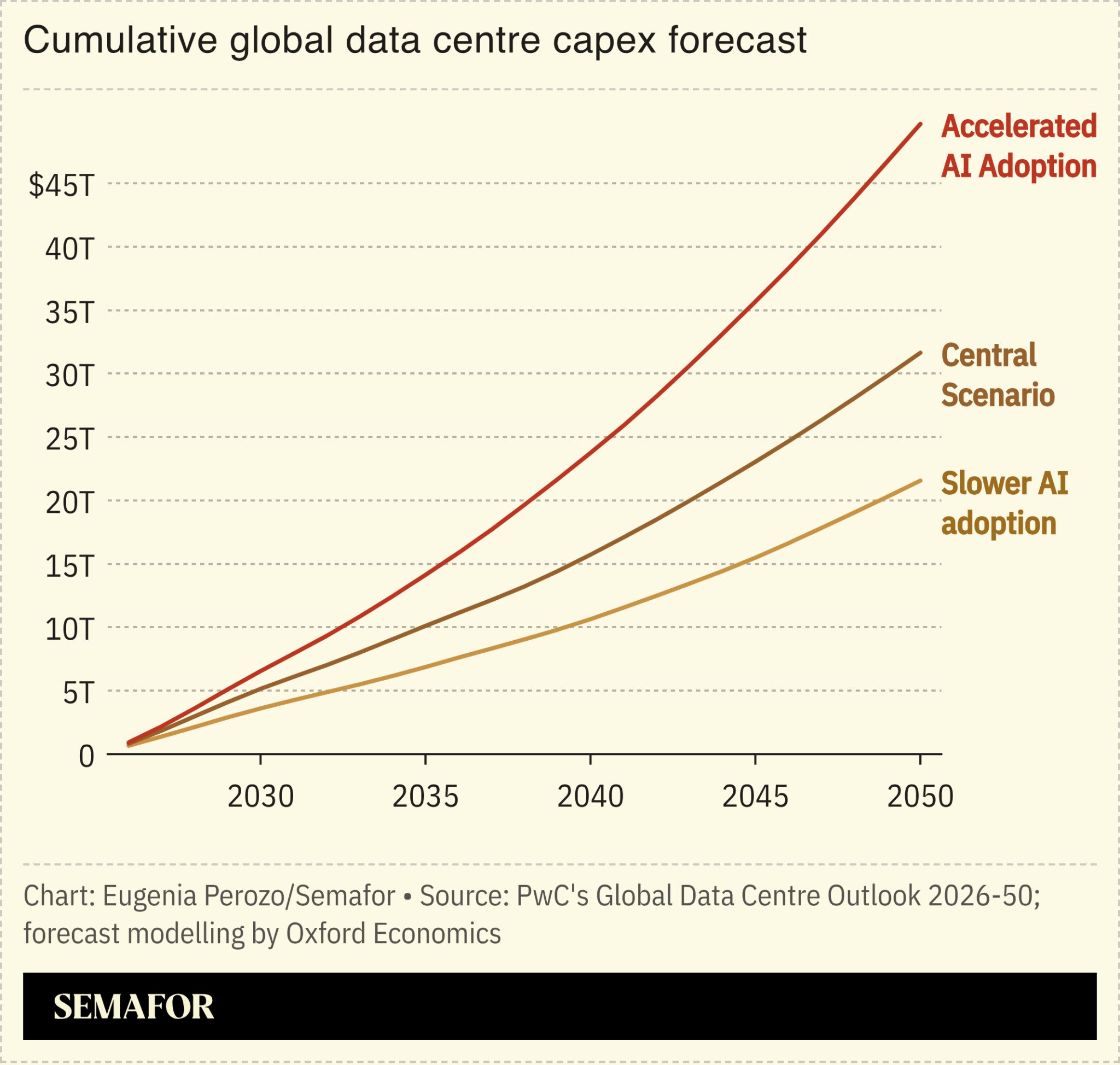 A chart showing cumulative global data centre capex forecast. 