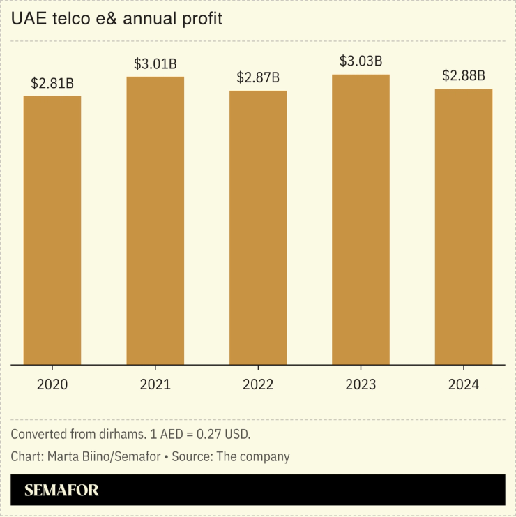 A chart showing the annual profit of UAE telco e&.