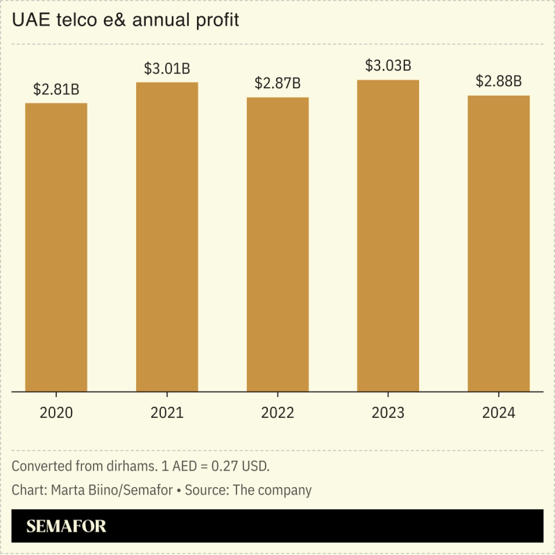 A chart showing the annual profit of UAE telco e&.