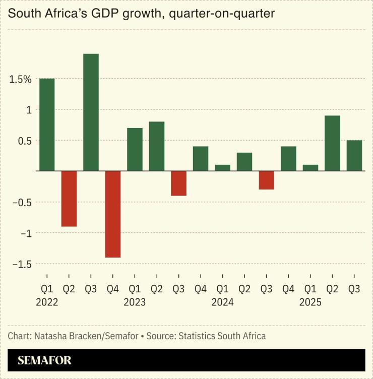 A chart showing South Africa’s GDP growth.