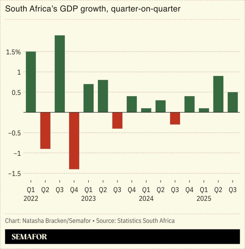 A chart showing South Africa’s GDP growth.