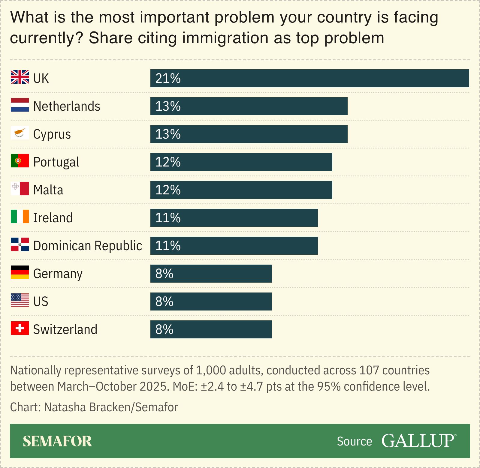 A chart showing countries’ views on immigration. ′ 