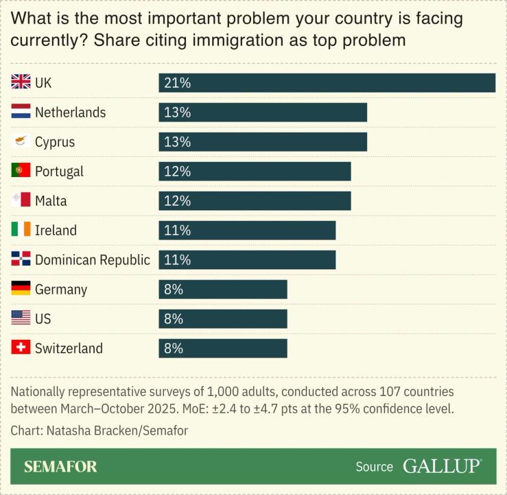 A chart showing countries’ views on immigration. ′