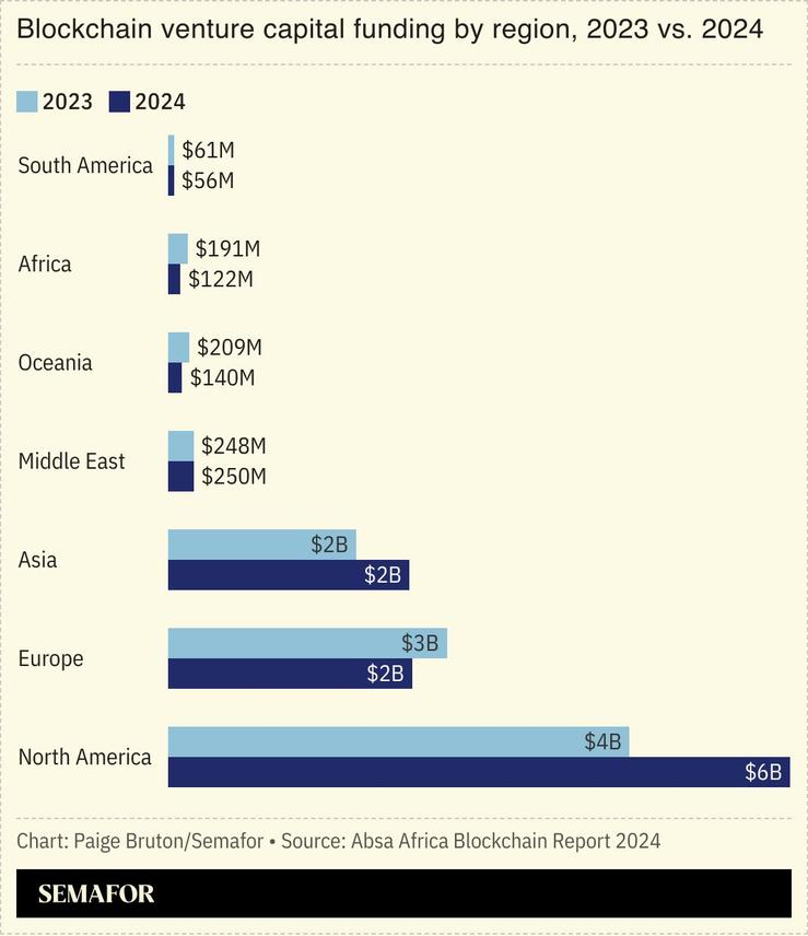 A chart showing blockchain venture capital funding by region.