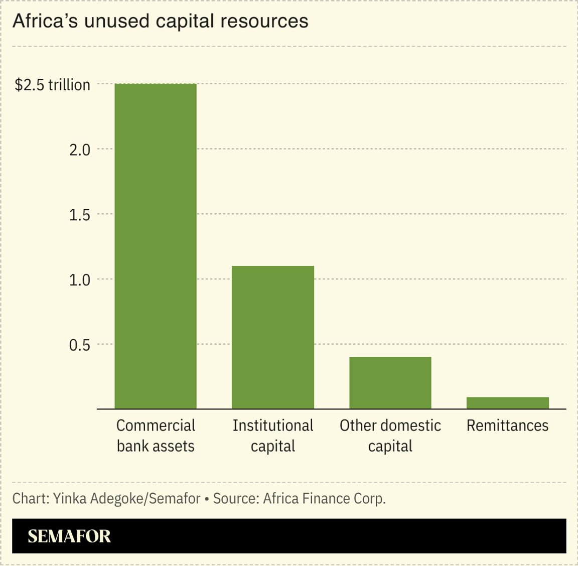 A chart showing Africa’s unused capital resources.