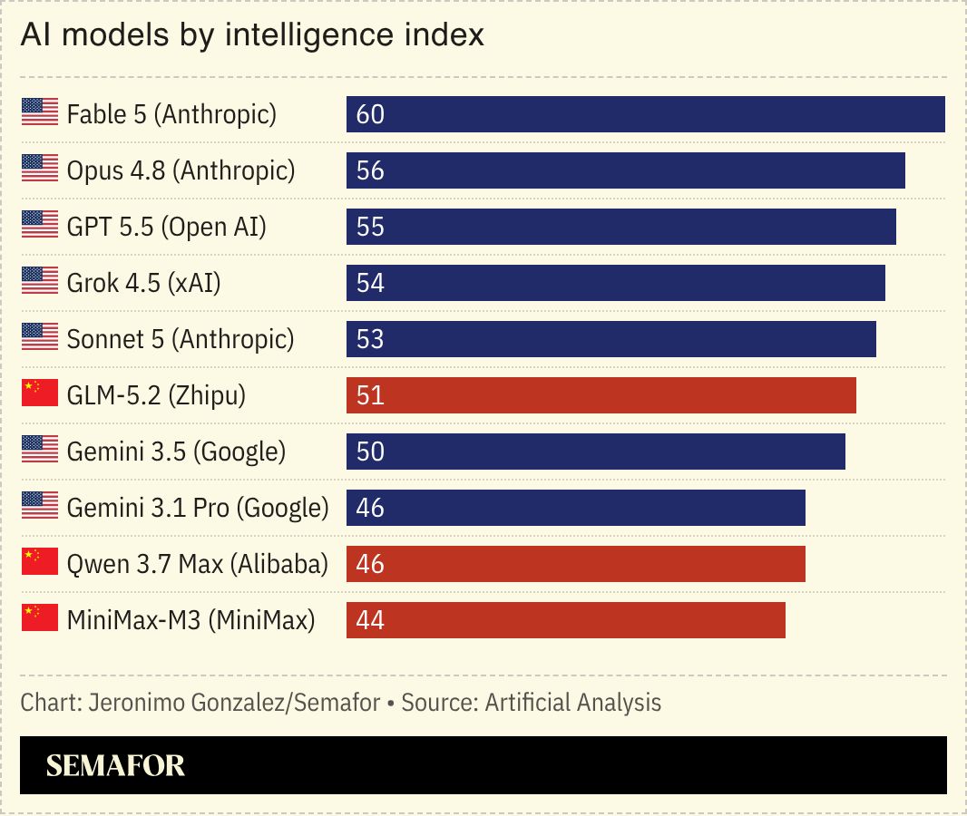 A chart showing the world’s most powerful AI models. 