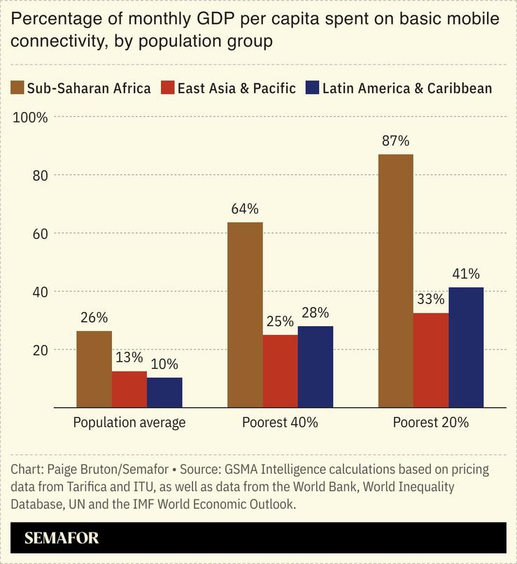 A chart showing the percentage of monthly GDP per capita spent on basic mobile connectivity in sub-Saharan Africa, East Asia and Pacific, and Latin America and the Caribbean.