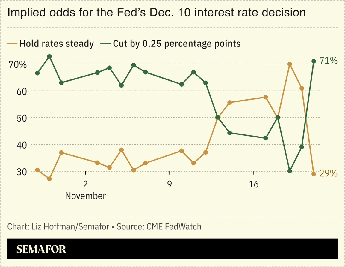 A chart showing the implied odds for the Fed’s interest rate cut decision in December.