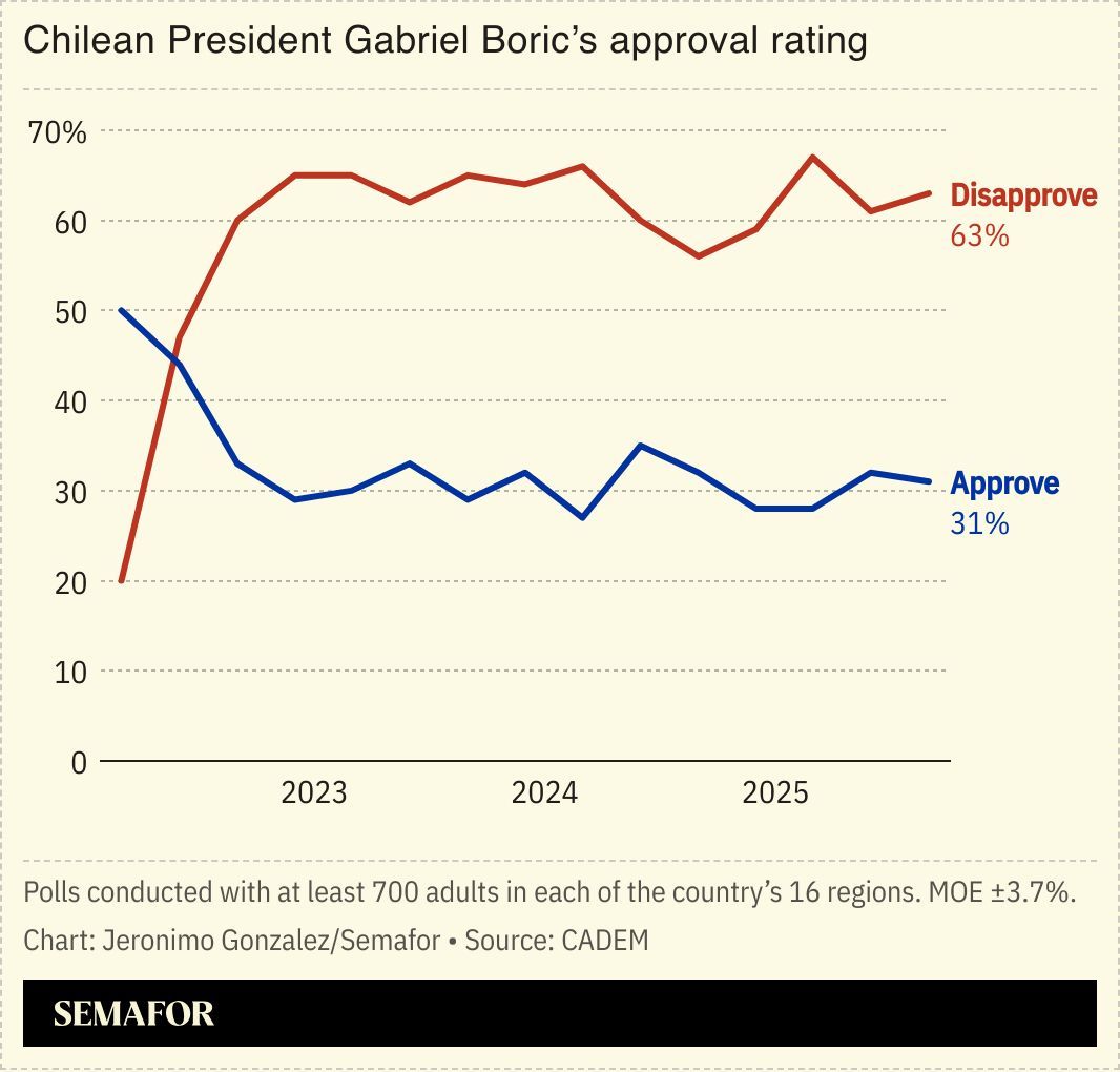 A chart showing Gabriel Boric’s approval ratings. 