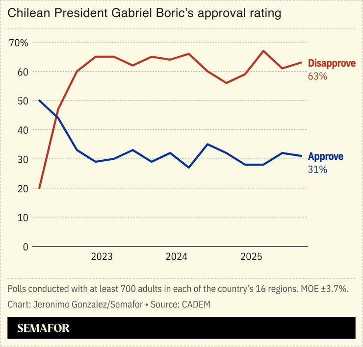 A chart showing Gabriel Boric’s approval ratings.