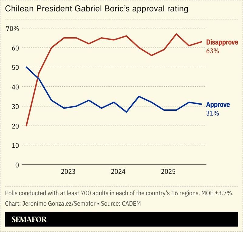 A chart showing Gabriel Boric’s approval ratings.
