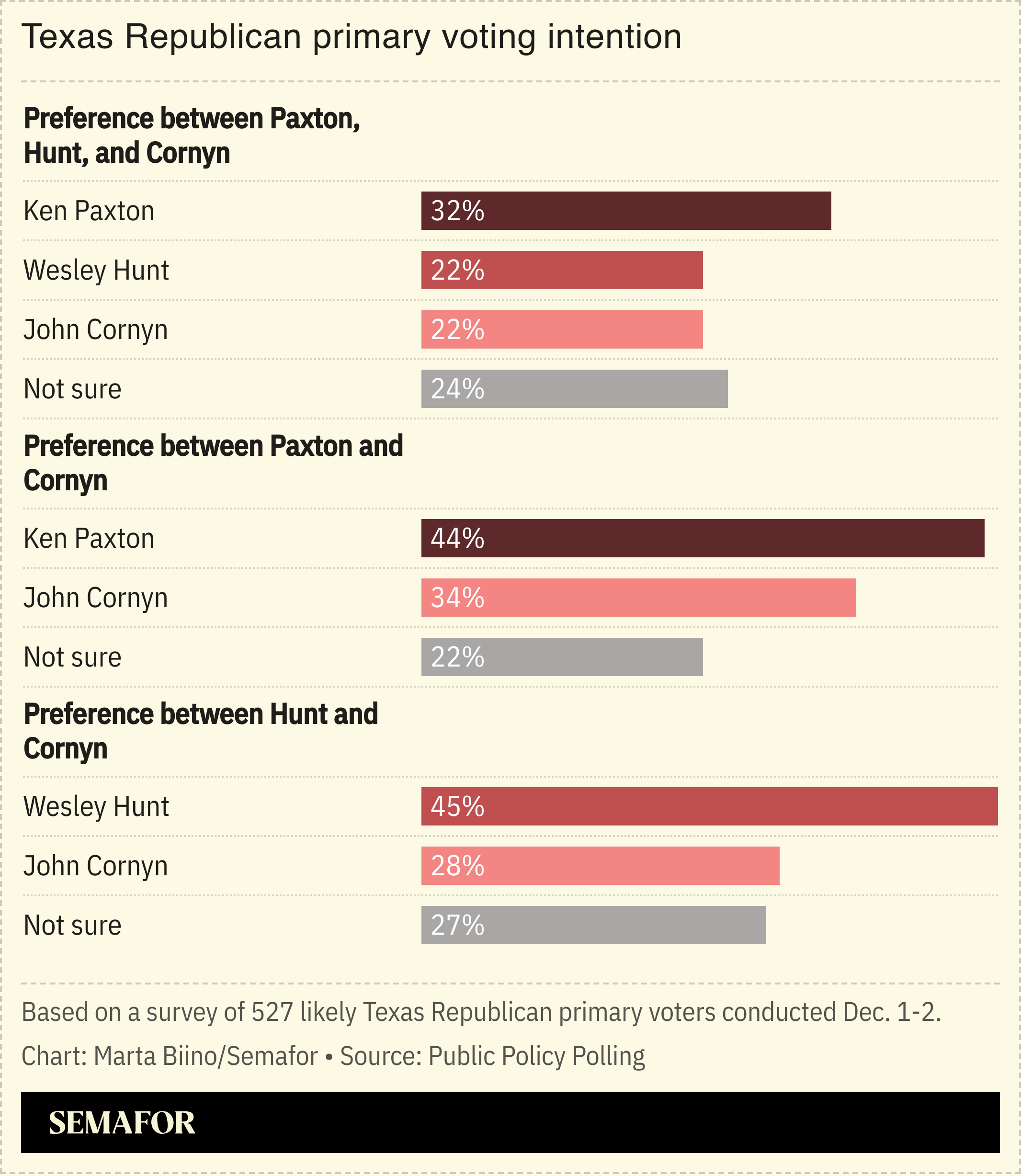 A chart showing voting intention in the Texas Republican primary.
