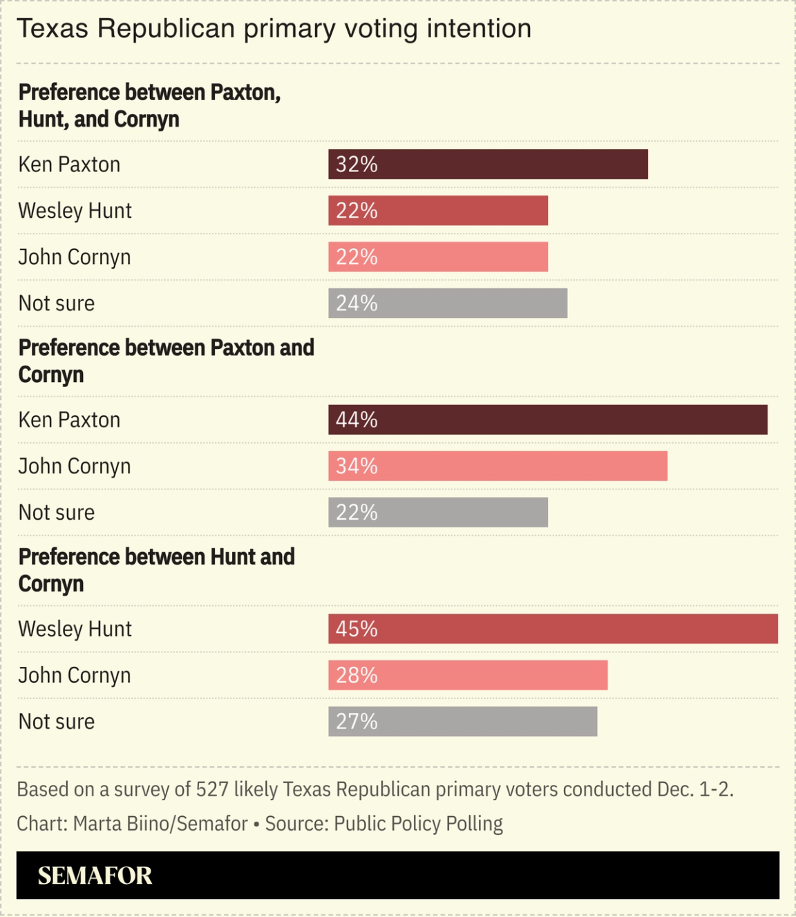 A chart showing voting intention in the Texas Republican primary.