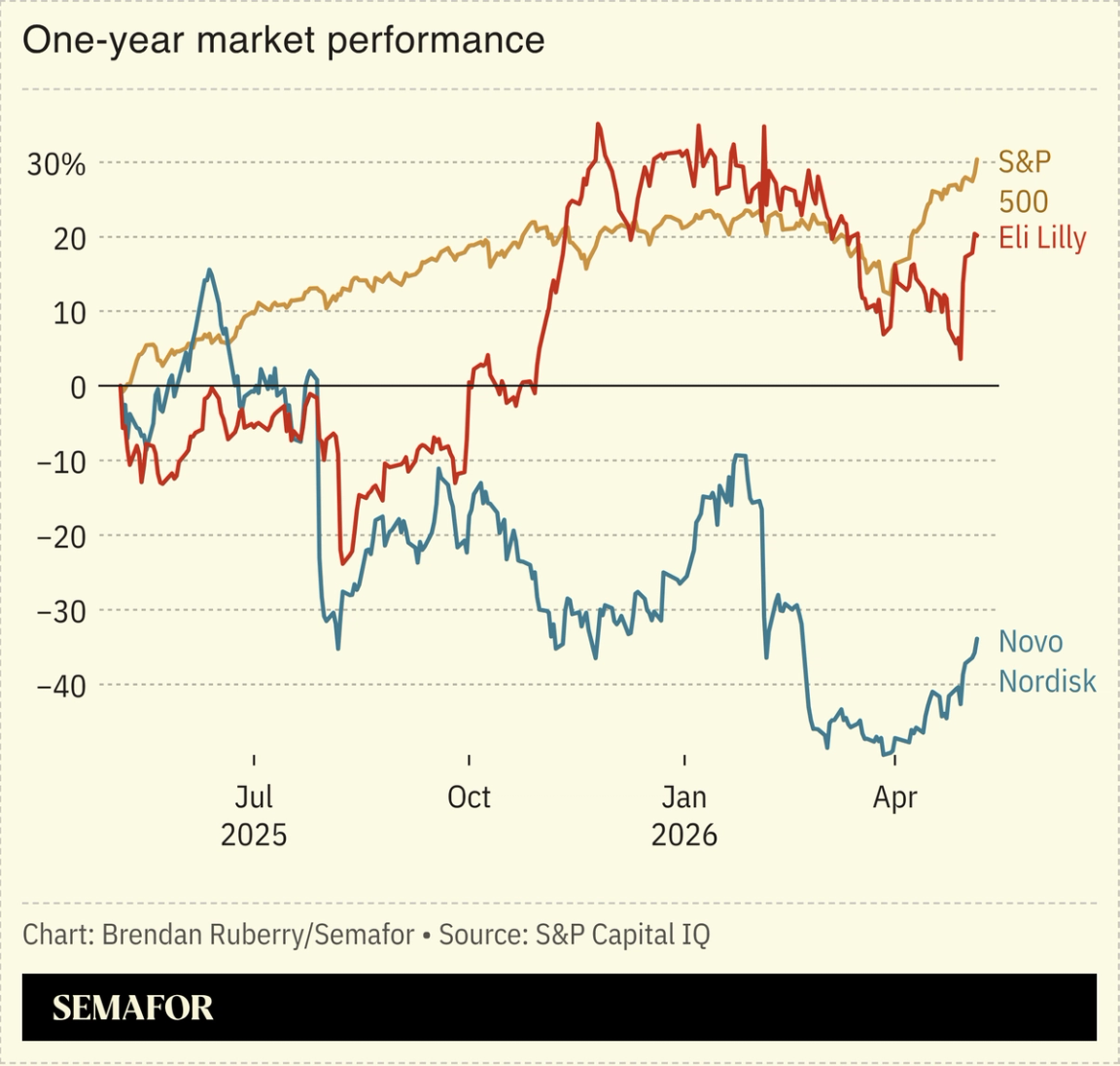 Chart showing Novo Nordisk and Eli Lilly stock performance
