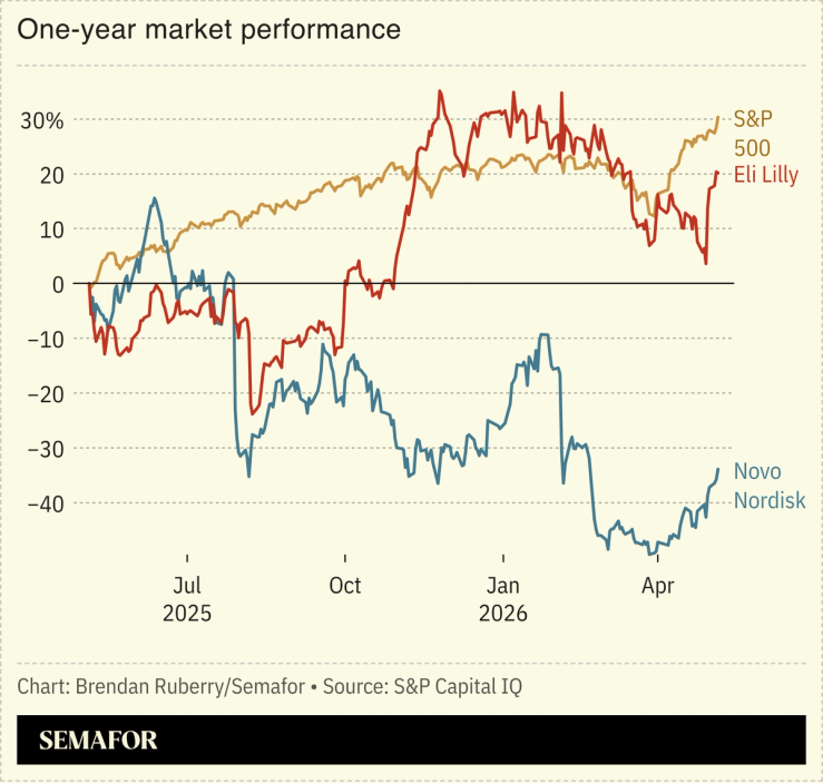 Chart showing Novo Nordisk and Eli Lilly stock performance