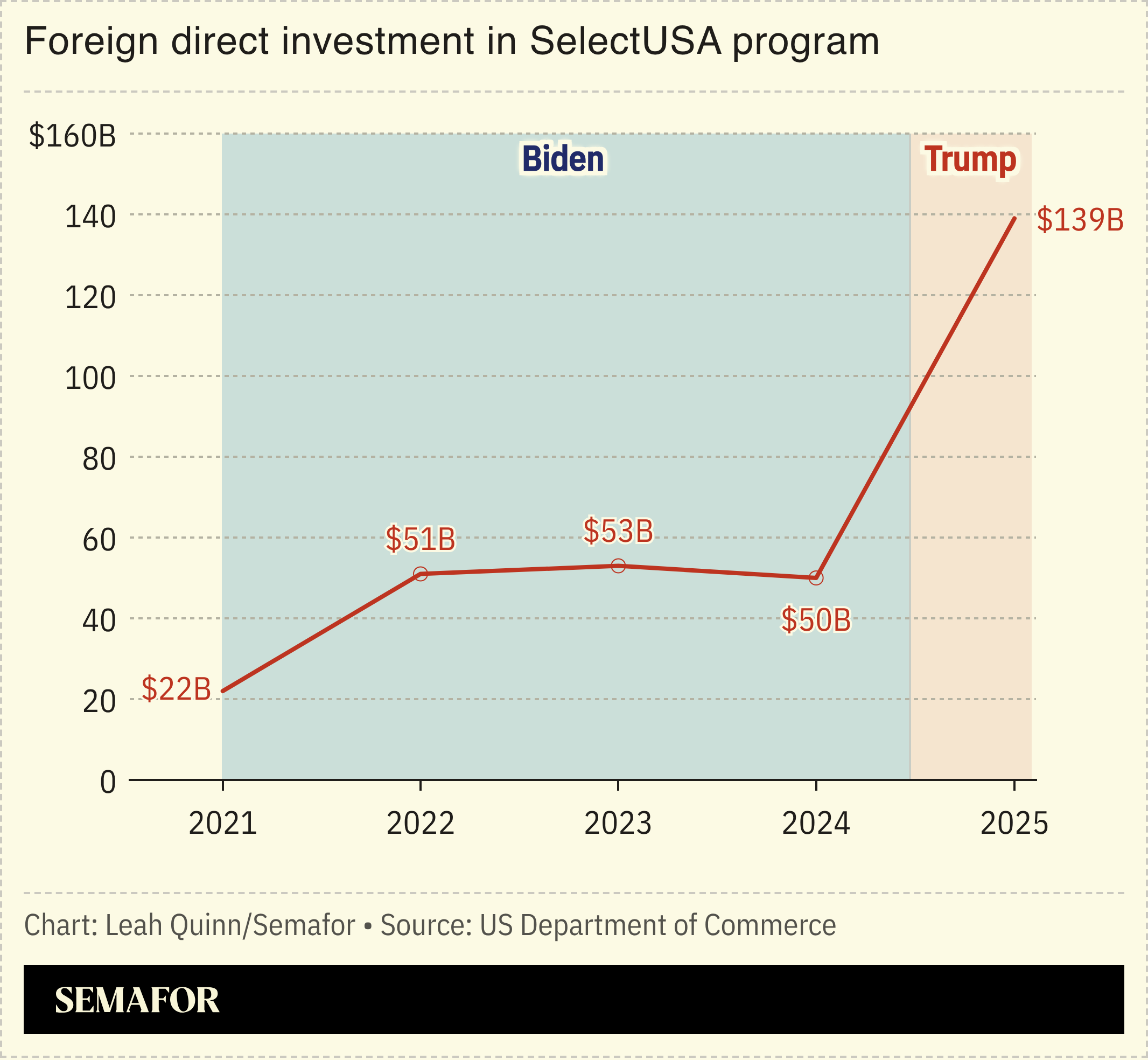Chart showing foreign direct investment in SelectUSA program