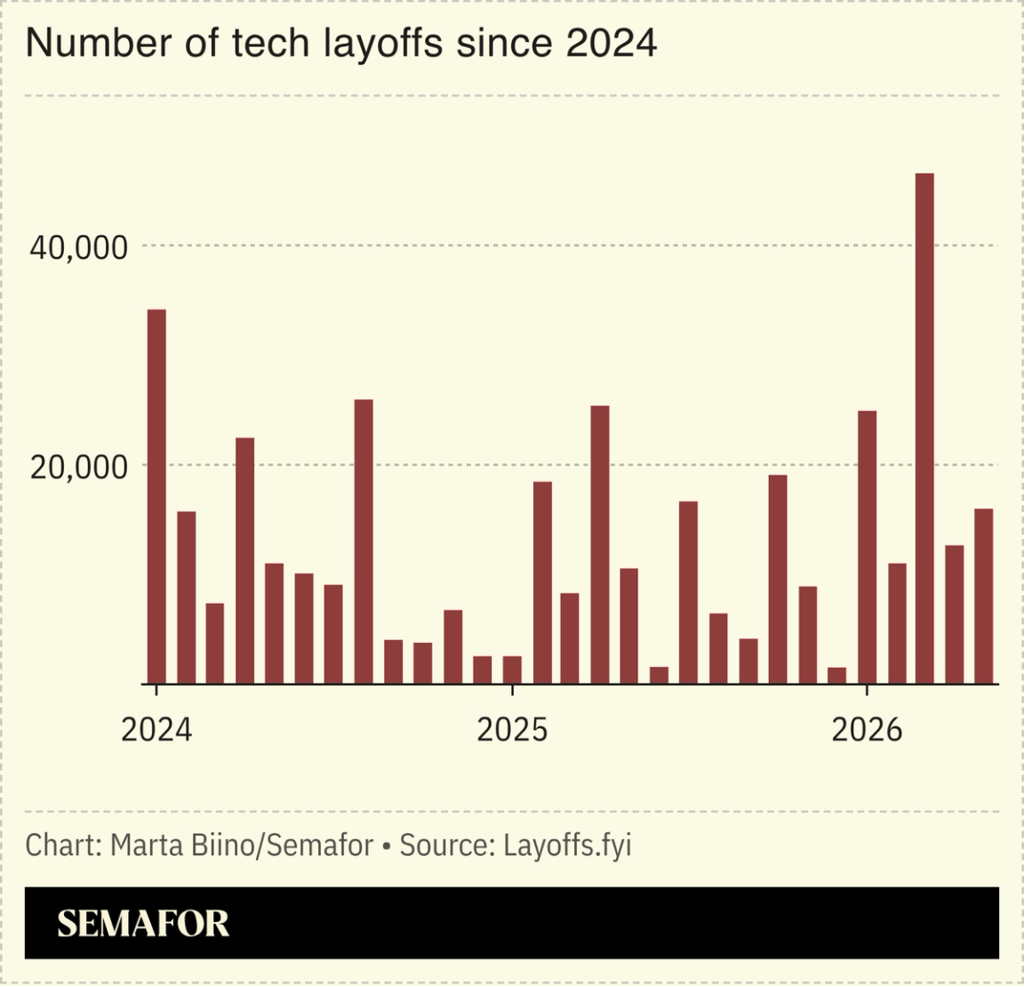 A chart showing the number of tech layoffs since 2024.