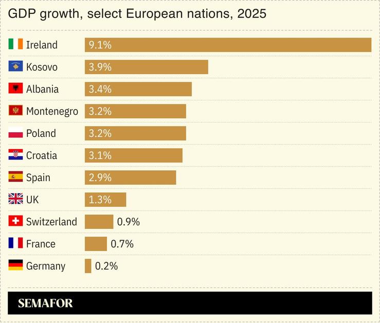A chart showing GDP growth in select European nations.
