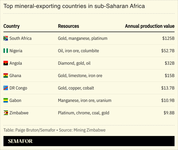 A table showing the top mineral-exporting countries in sub-Saharan Africa.
