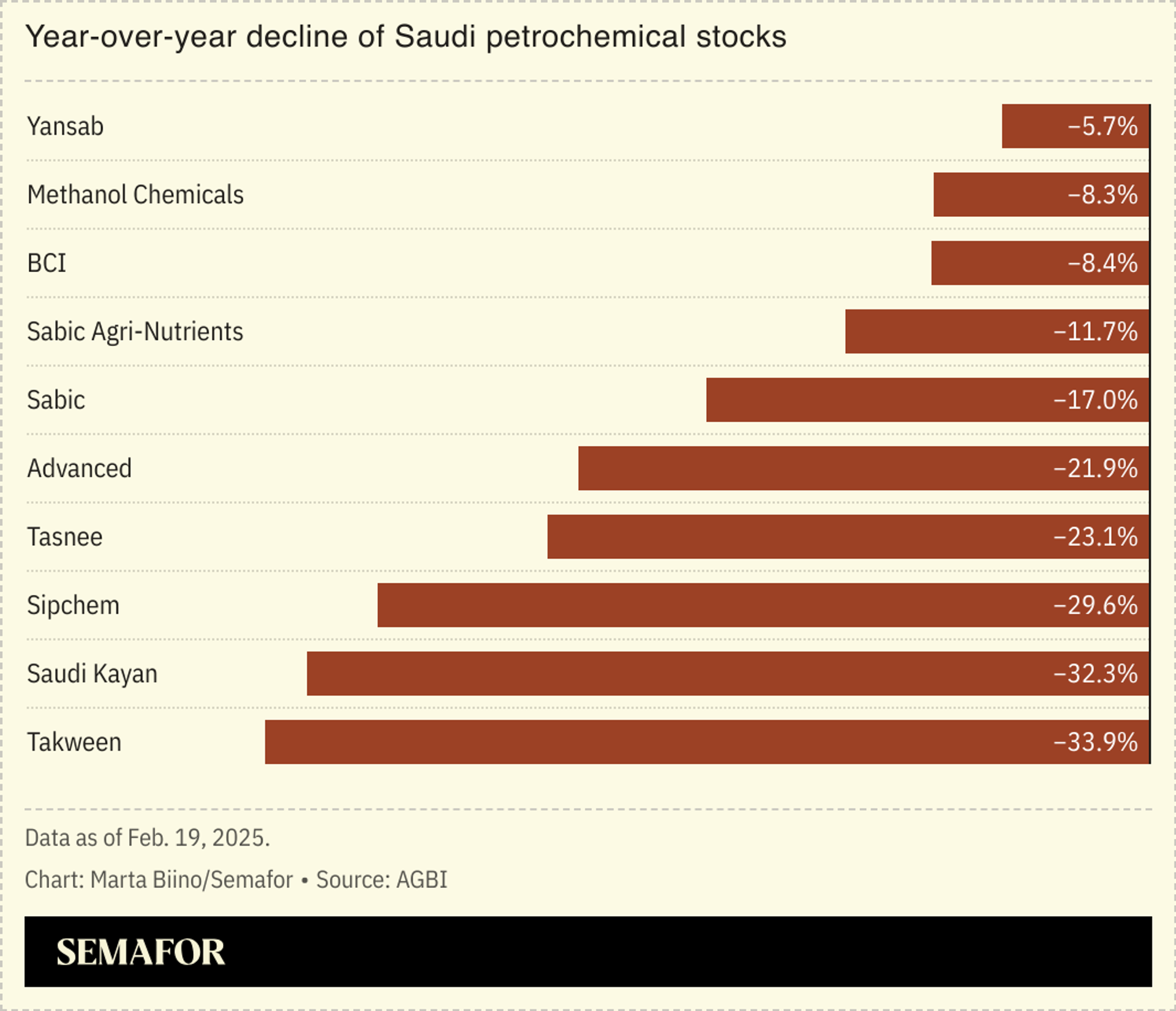 A chart showing the year-over-year decline of Saudi petrochemical stocks.